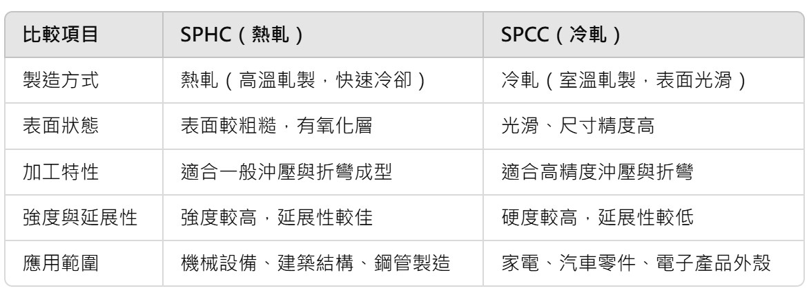 SPHC 熱軋鋼板 vs. SPCC 冷軋鋼板比較表：製造方式、表面狀態、加工特性、強度與延展性、應用範圍分析