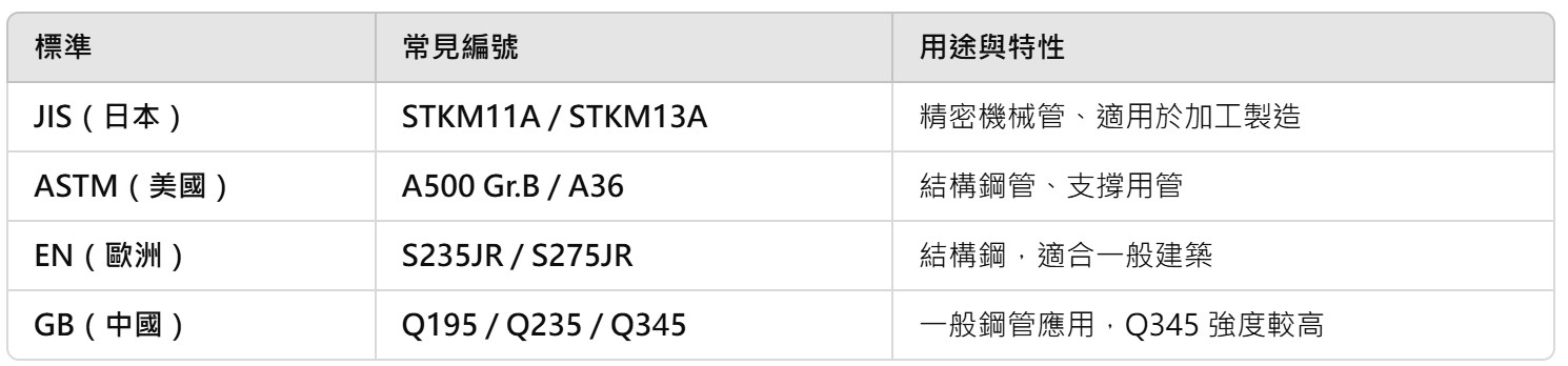 STKR400、A500、STKM11A、Q235低碳鋼管比較表，適用於建築與機械應用